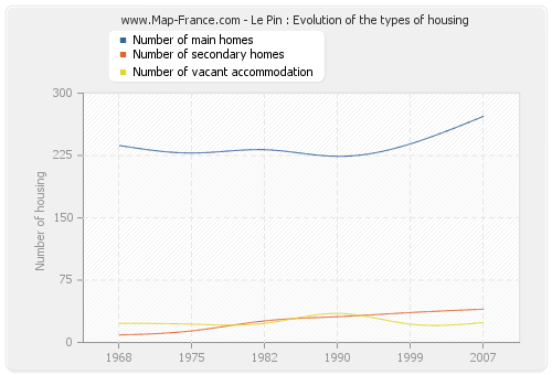 Le Pin : Evolution of the types of housing